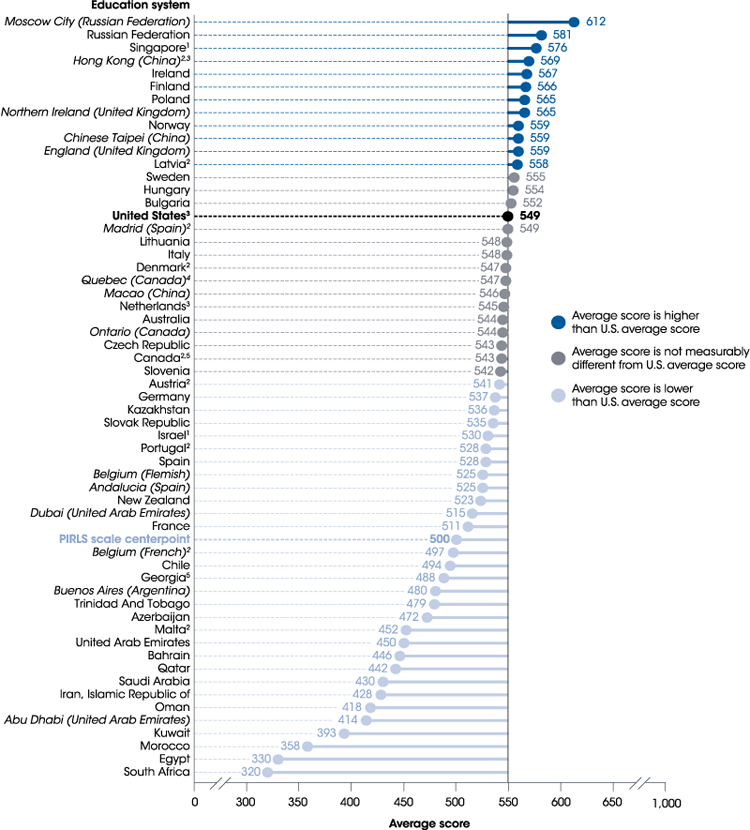 Figure 1. Average reading scale scores of fourth-grade students on PIRLS, by education system: 2016